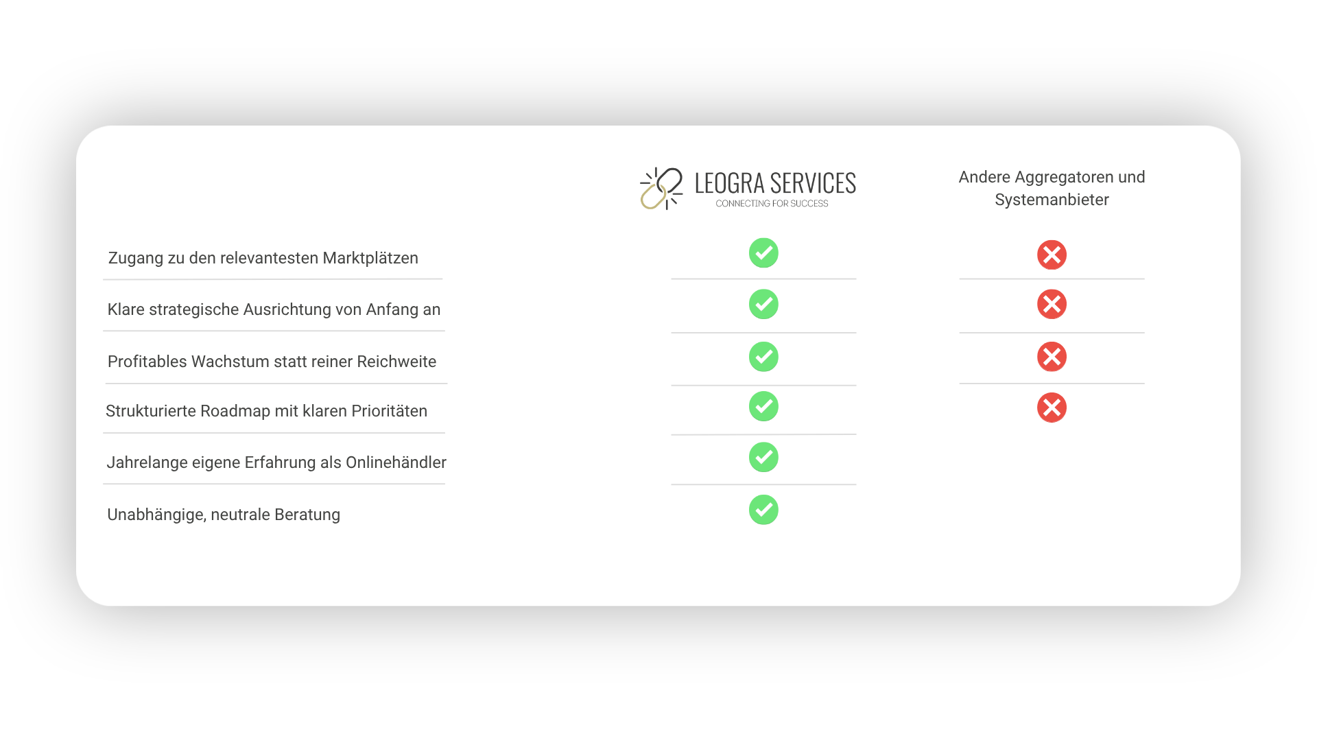 Die Wettbewerbsvorteile der E-Commerce-Beratung von Leogra Services gegenüber anderen Agenturen.
