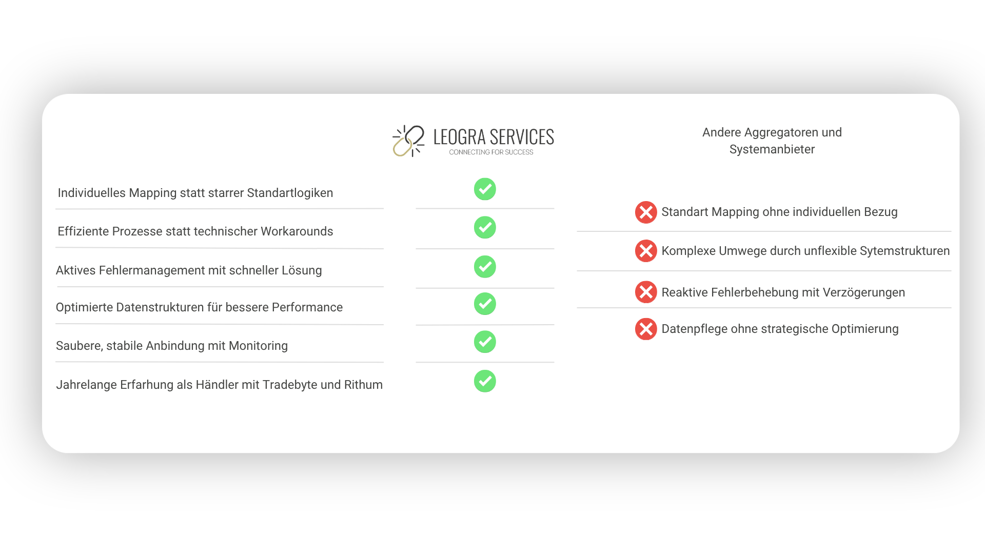 Die Wettbewerbsvorteile der Technischen Integration von Leogra Services gegenüber anderen Agenturen
